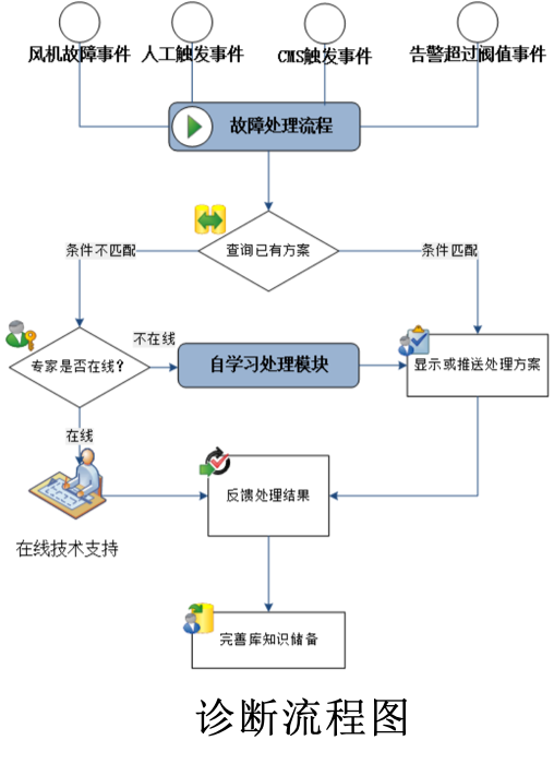 故障诊断与故障专家库系统,运维智能诊断,运维平台专家库,智能专家库系统解决计划,专家运维系统。